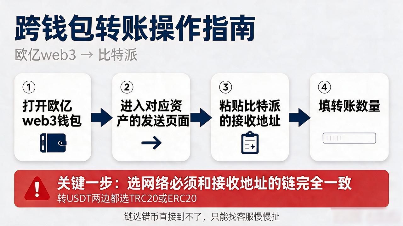 欧亿web3钱包怎么转到比特派_欧亿web3钱包转比特派USDT注意事项_去中心化钱包持仓归集链选择指南